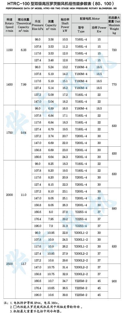 HTRC-100型雙級串聯(lián)羅茨風機