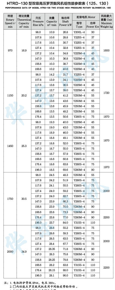 HTRD130型雙級串聯(lián)羅茨風(fēng)機(jī)