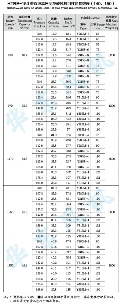 HTRE150型雙級串聯(lián)羅茨風(fēng)機