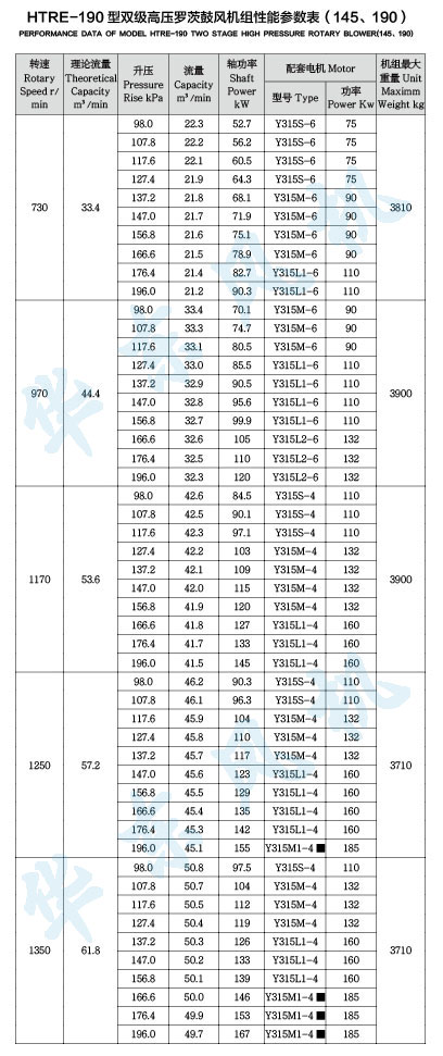 HDRE190型雙級串聯羅茨風機