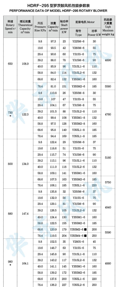 HDRF-295型羅茨鼓風(fēng)機(jī)性能參數(shù)表