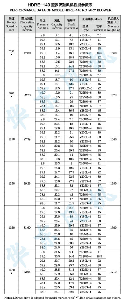 HDRE-140型羅茨鼓風機性能參數(shù)表