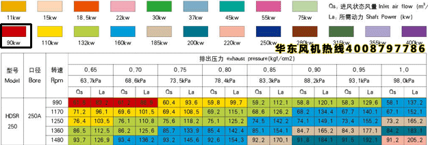 三葉羅茨風(fēng)機250型